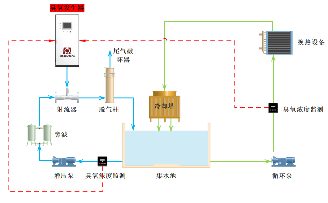 循環(huán)冷卻水--純臭氧工藝.png